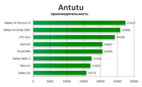 Результаты производительности в программе Antutu