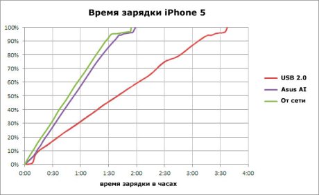 Время зарядки iPhone 5