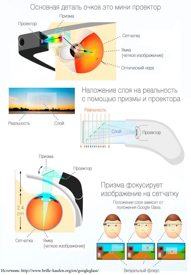 Google Glass - Проецирование изображения на сетчатку глаза