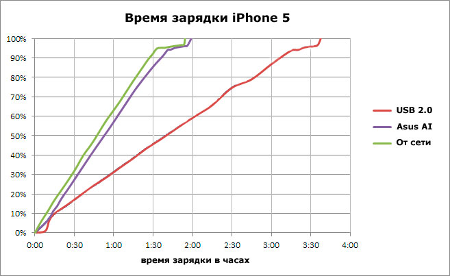 Время зарядки iPhone 5